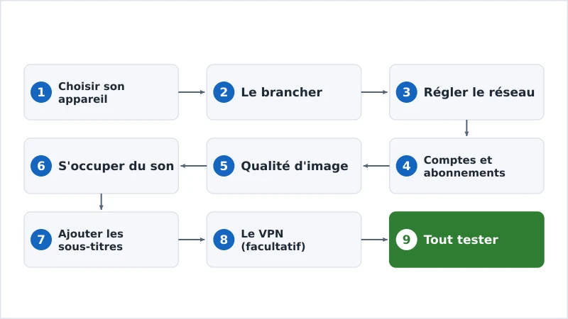 Les neuf étapes de l’installation streaming, de l’appareil au test final