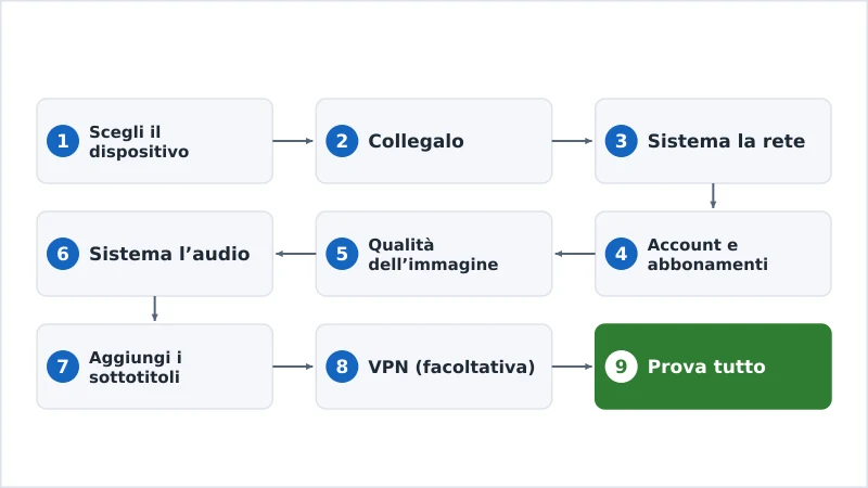 La sequenza in nove passi per configurare lo streaming, dal dispositivo alla prova finale