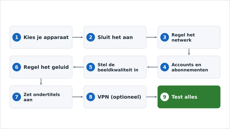 De negen stappen van een streamingopstelling, van apparaat tot test