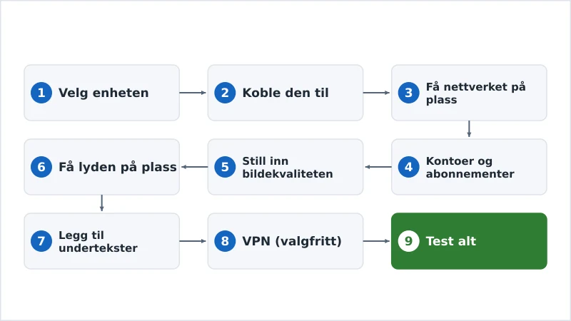 De ni stegene i strømmeoppsettet, fra enhet til test