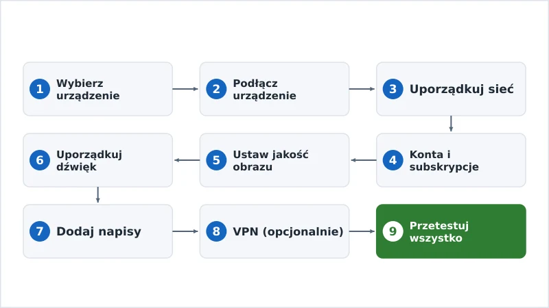 Dziewięcioetapowa sekwencja konfiguracji streamingu od urządzenia po test