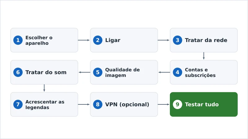 A sequência de nove passos da instalação do streaming, do aparelho ao teste