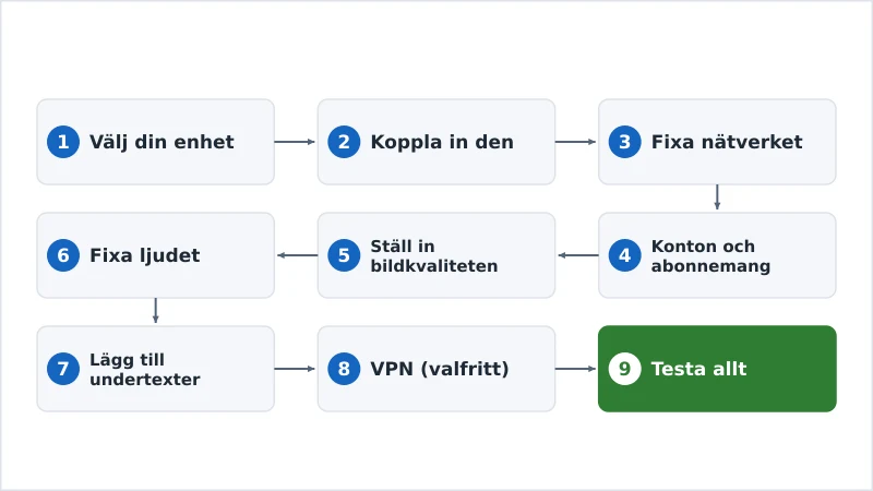 De nio stegen i ett streamingupplägg, från enhet till test