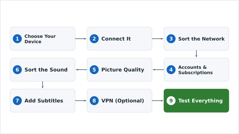 The nine-step streaming setup sequence from device to test