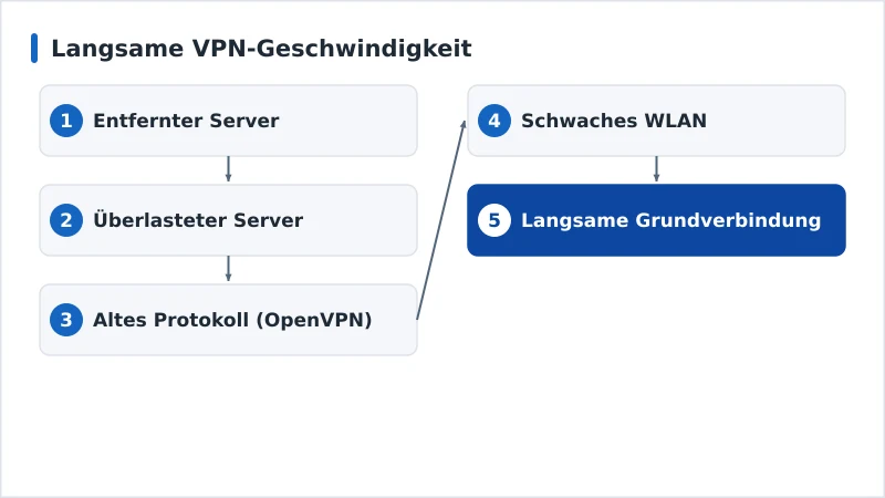 Ein Diagramm mit den Hauptursachen für langsame VPN-Geschwindigkeiten, nach Wahrscheinlichkeit geordnet