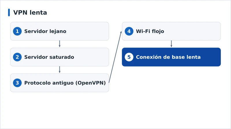 Un diagrama con las principales causas de una VPN lenta ordenadas por probabilidad