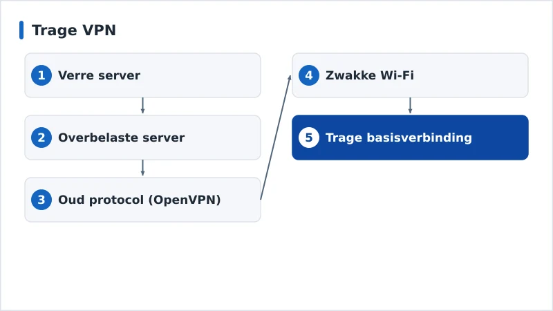 Een schema met de belangrijkste oorzaken van een trage VPN, op volgorde van waarschijnlijkheid