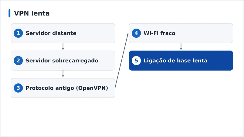 Um esquema com as principais causas de uma VPN lenta por ordem de probabilidade