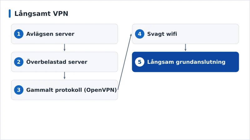 Ett diagram som visar de främsta orsakerna till långsamma VPN-hastigheter ordnade efter sannolikhet