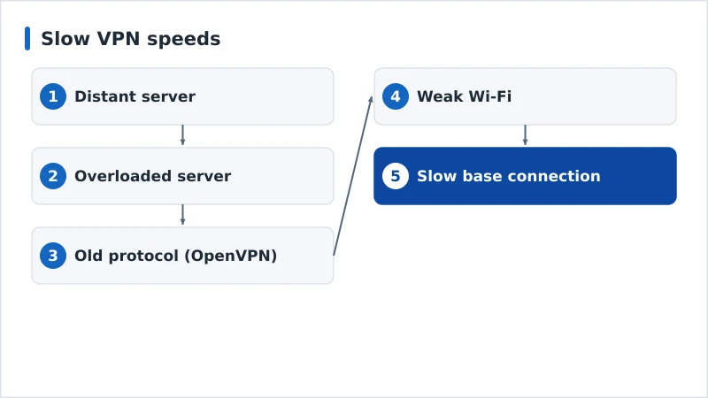 A diagram showing the main causes of slow VPN speeds ordered by likelihood