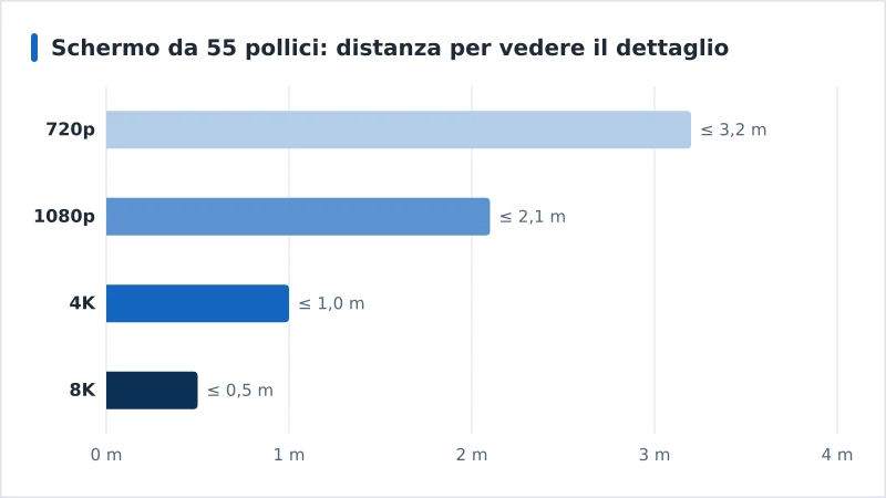Grafico a barre che mostra quanto vicino bisogna sedersi a uno schermo da 55 pollici per vedere il dettaglio di 720p, 1080p, 4K e 8K
