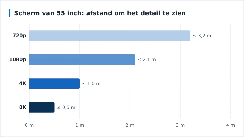 Staafdiagram dat laat zien hoe dichtbij je bij een scherm van 55 inch moet zitten om het detail van 720p, 1080p, 4K en 8K te zien