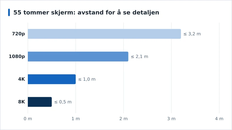 Stolpediagram som viser hvor nær du må sitte en skjerm på 55 tommer for å se detaljen i 720p, 1080p, 4K og 8K