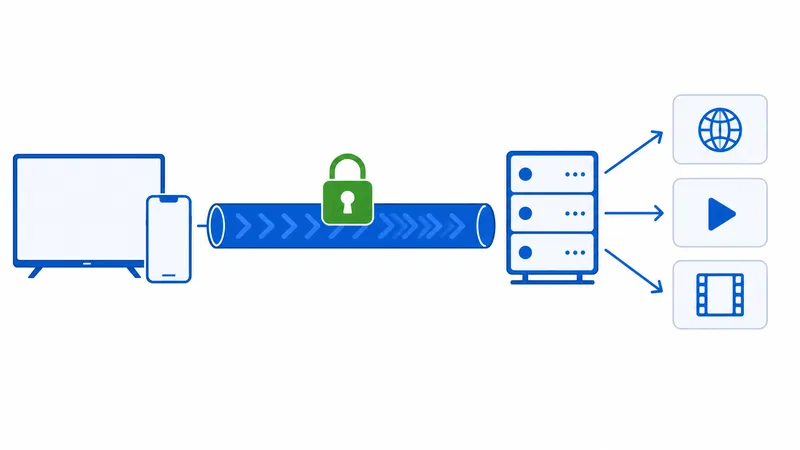 En enhet sender strømmetrafikk gjennom en kryptert VPN-tunnel til en strømmetjeneste