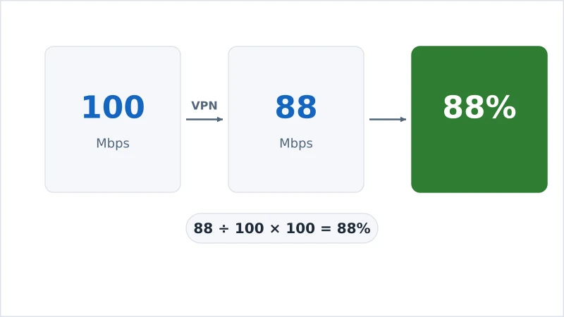 Et regneeksempel som viser grunnhastighet, VPN-hastighet og utregningen av beholdt hastighet
