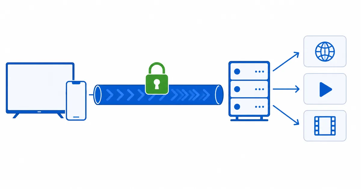 En enhet som sender trafikk gjennom en kryptert tunnel til en VPN-server og videre ut på internett