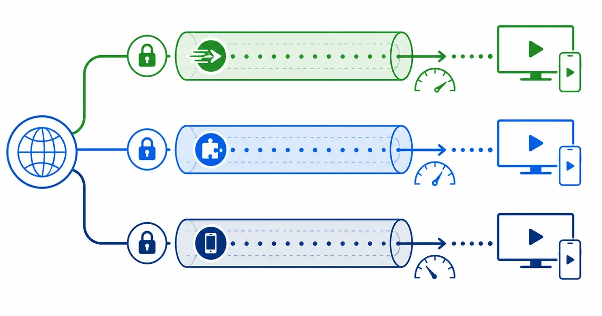 Tre merkede VPN-tunneler for WireGuard, OpenVPN og IKEv2 med ulike egenskaper for fart og stabilitet